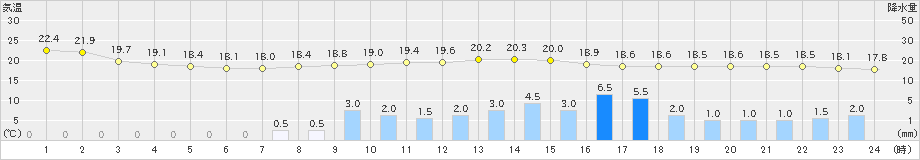 菊池(>2020年10月22日)のアメダスグラフ