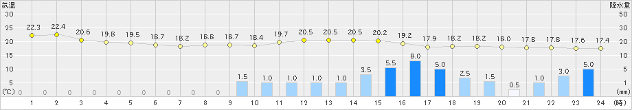 益城(>2020年10月22日)のアメダスグラフ