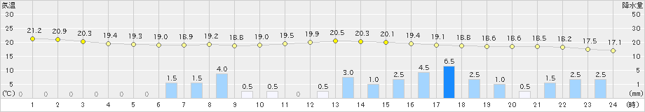 三角(>2020年10月22日)のアメダスグラフ