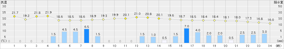 本渡(>2020年10月22日)のアメダスグラフ