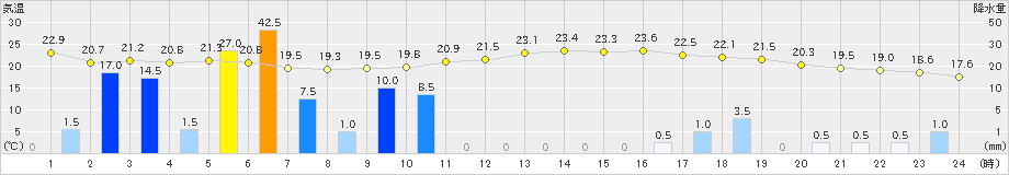 日向(>2020年10月22日)のアメダスグラフ