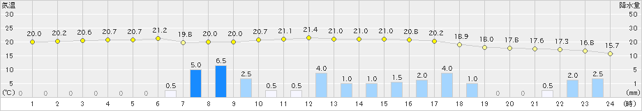 溝辺(>2020年10月22日)のアメダスグラフ