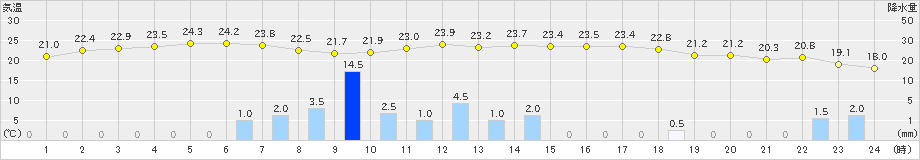 内之浦(>2020年10月22日)のアメダスグラフ