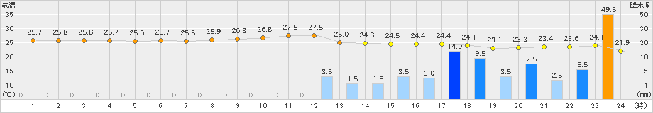 名瀬(>2020年10月22日)のアメダスグラフ