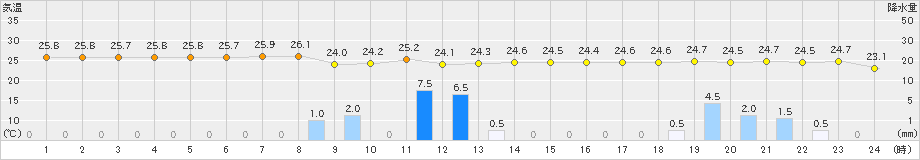 伊仙(>2020年10月22日)のアメダスグラフ