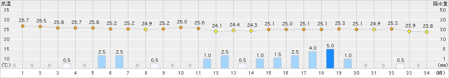 与論島(>2020年10月22日)のアメダスグラフ