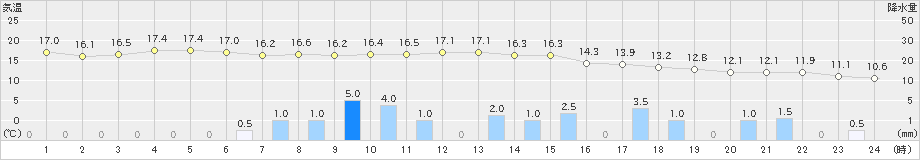 神恵内(>2020年10月23日)のアメダスグラフ