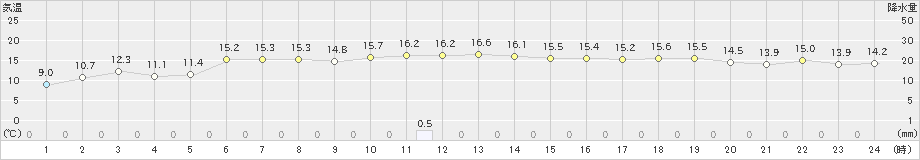 遠軽(>2020年10月23日)のアメダスグラフ