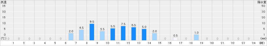 目黒(>2020年10月23日)のアメダスグラフ