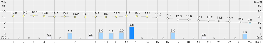 今金(>2020年10月23日)のアメダスグラフ