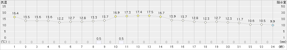 青森大谷(>2020年10月23日)のアメダスグラフ