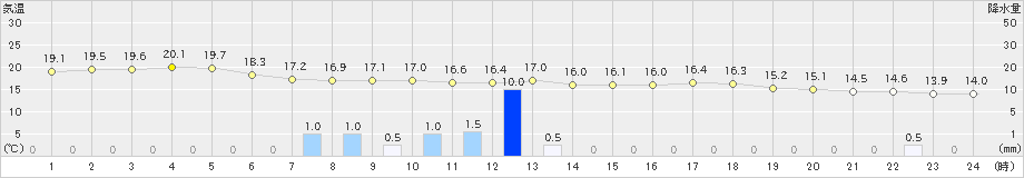 八森(>2020年10月23日)のアメダスグラフ