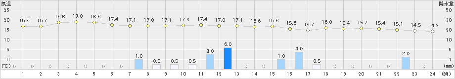 大潟(>2020年10月23日)のアメダスグラフ