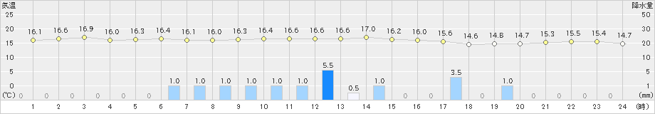 秋田(>2020年10月23日)のアメダスグラフ