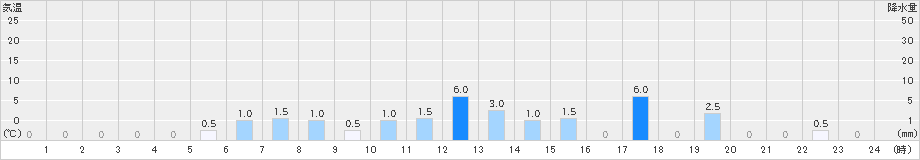 仁別(>2020年10月23日)のアメダスグラフ