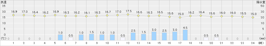 本荘(>2020年10月23日)のアメダスグラフ