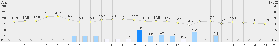 にかほ(>2020年10月23日)のアメダスグラフ