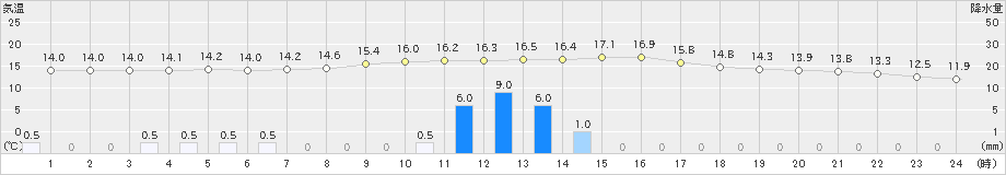 大子(>2020年10月23日)のアメダスグラフ