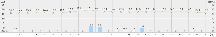 龍ケ崎(>2020年10月23日)のアメダスグラフ