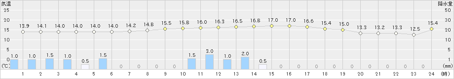 塩谷(>2020年10月23日)のアメダスグラフ