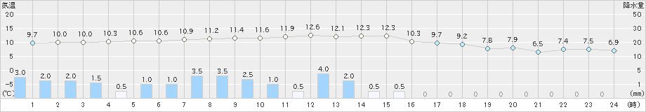 草津(>2020年10月23日)のアメダスグラフ