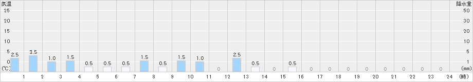 榛名山(>2020年10月23日)のアメダスグラフ