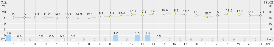 桐生(>2020年10月23日)のアメダスグラフ