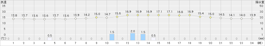 秩父(>2020年10月23日)のアメダスグラフ