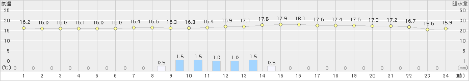 八王子(>2020年10月23日)のアメダスグラフ