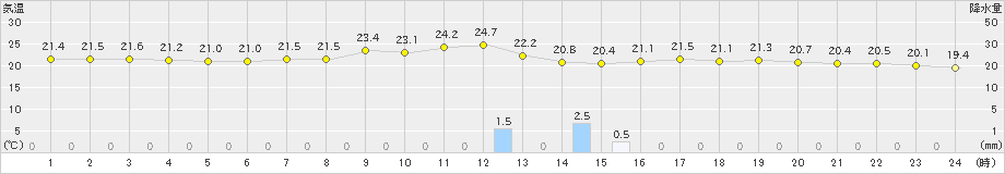 新島(>2020年10月23日)のアメダスグラフ