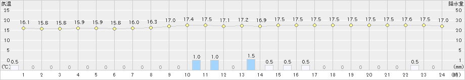 船橋(>2020年10月23日)のアメダスグラフ