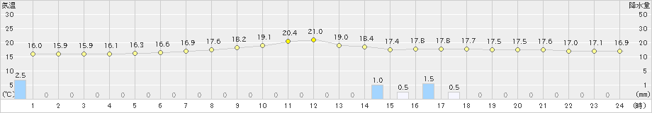 成田(>2020年10月23日)のアメダスグラフ