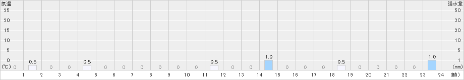 大多喜(>2020年10月23日)のアメダスグラフ