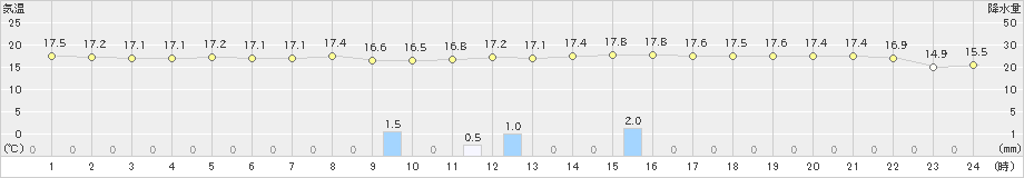 海老名(>2020年10月23日)のアメダスグラフ