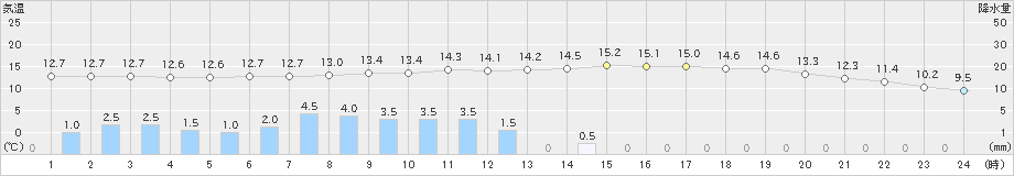 伊那(>2020年10月23日)のアメダスグラフ