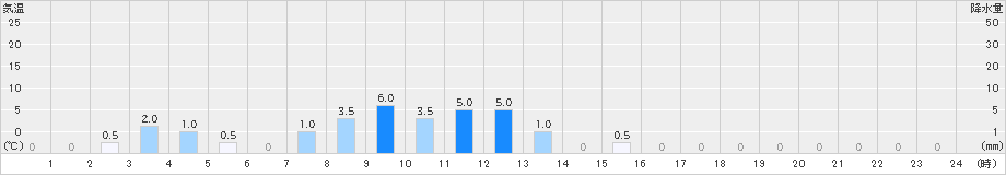 大鹿(>2020年10月23日)のアメダスグラフ