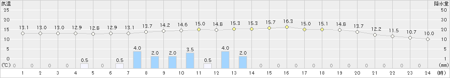 古関(>2020年10月23日)のアメダスグラフ