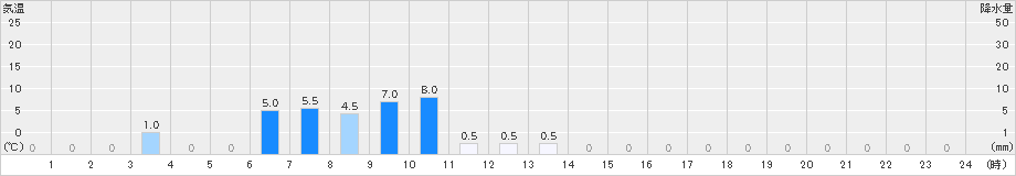 鍵穴(>2020年10月23日)のアメダスグラフ