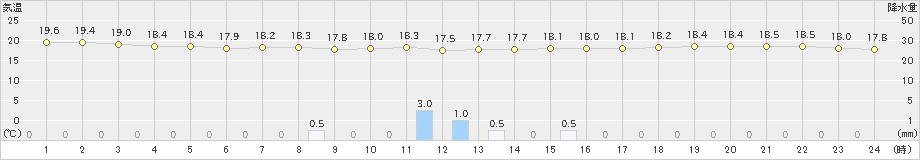 網代(>2020年10月23日)のアメダスグラフ