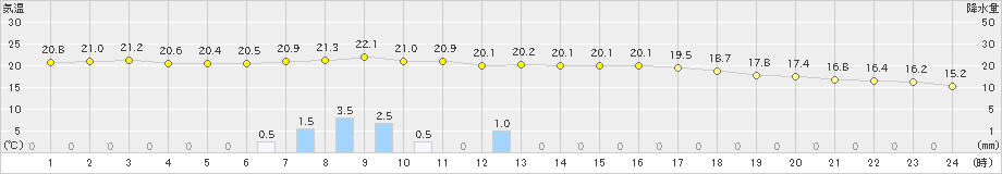 御前崎(>2020年10月23日)のアメダスグラフ