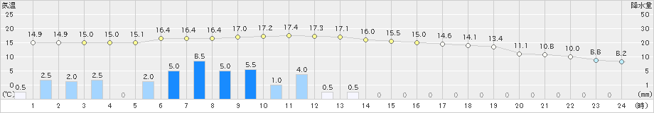 稲武(>2020年10月23日)のアメダスグラフ