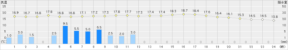 名古屋(>2020年10月23日)のアメダスグラフ