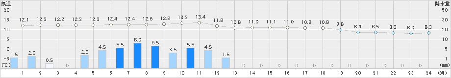 栃尾(>2020年10月23日)のアメダスグラフ