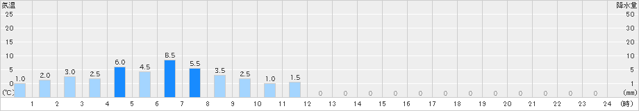 ひるがの(>2020年10月23日)のアメダスグラフ