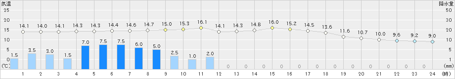 八幡(>2020年10月23日)のアメダスグラフ