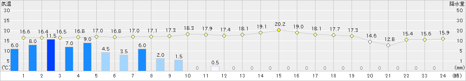 揖斐川(>2020年10月23日)のアメダスグラフ