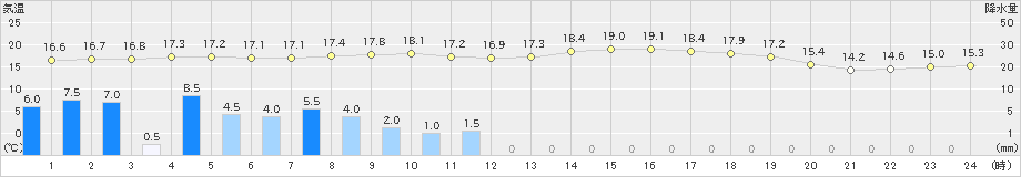 大垣(>2020年10月23日)のアメダスグラフ