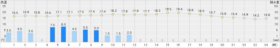 岐阜(>2020年10月23日)のアメダスグラフ