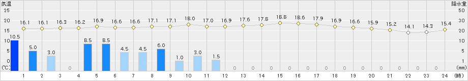 桑名(>2020年10月23日)のアメダスグラフ