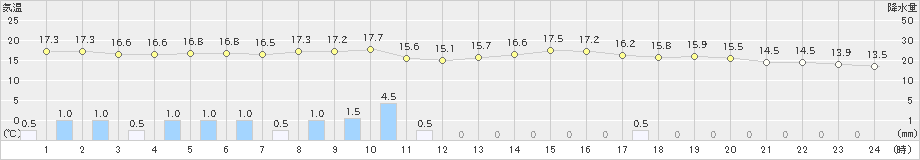 弾崎(>2020年10月23日)のアメダスグラフ